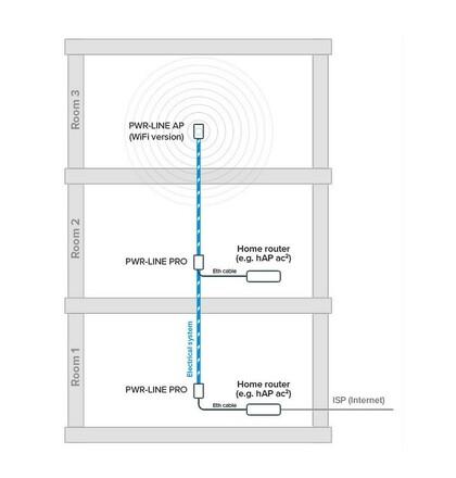 HomePlug MikroTik PWR-Line PRO PL7510Gi