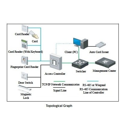 Řídící jednotka pro 2 dveře, IP komunikace, SW iVMS4200 v ceně